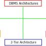 DBMS Architecture : Types